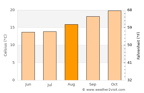 Nelspruit average temperature in August