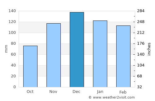 Nelspruit average rain in December