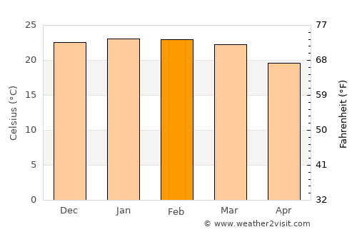 Nelspruit average temperature in February