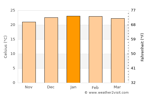 Nelspruit average temperature in January