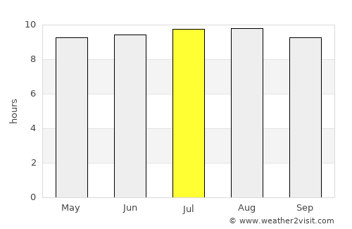 Nelspruit average rain in July