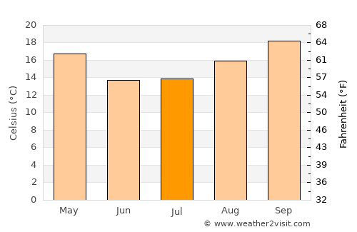 Nelspruit average temperature in July