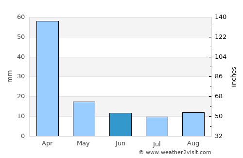 Nelspruit average rain in June