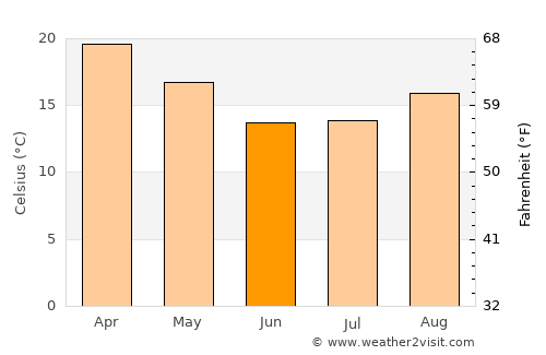 Nelspruit average temperature in June