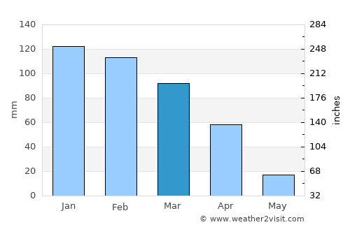 Nelspruit average rain in March