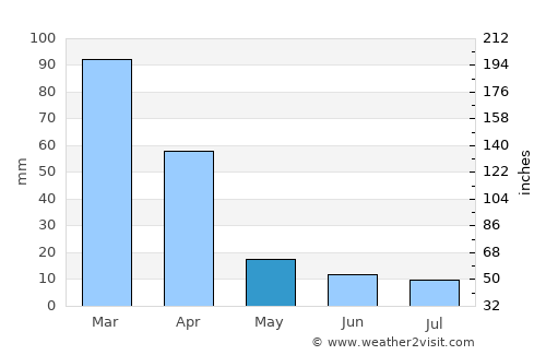 Nelspruit average rain in May