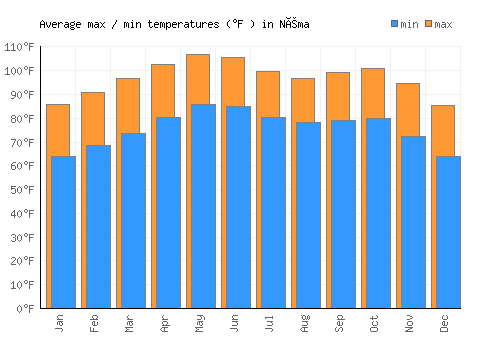 Néma average minimum / maximum temperatures (Fahrenheit)