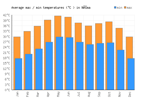 Néma average minimum / maximum temperatures (Celsius)