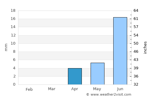 Néma average rain in April