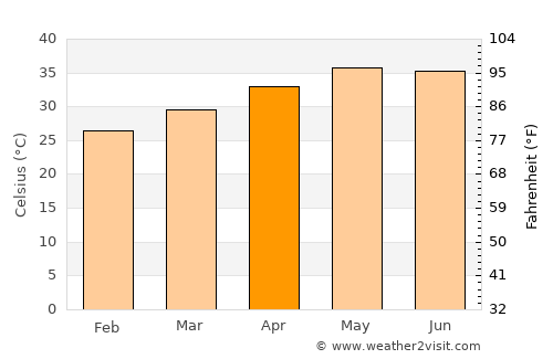 Néma average temperature in April
