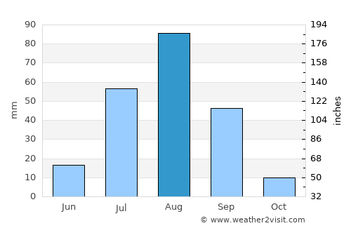 Néma average rain in August