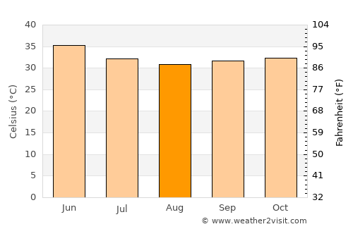 Néma average temperature in August