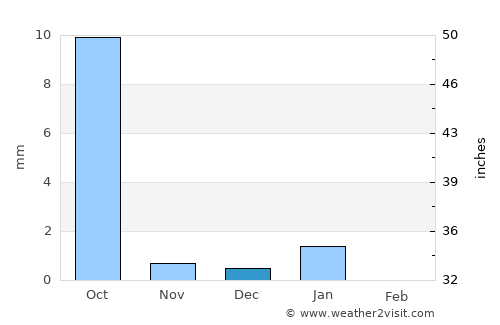 Néma average rain in December