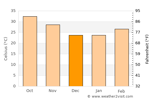 Néma average temperature in December