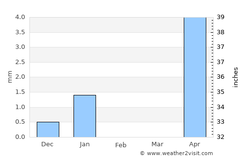 Néma average rain in February