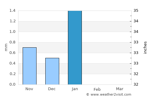 Néma average rain in January