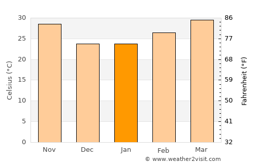 Néma average temperature in January