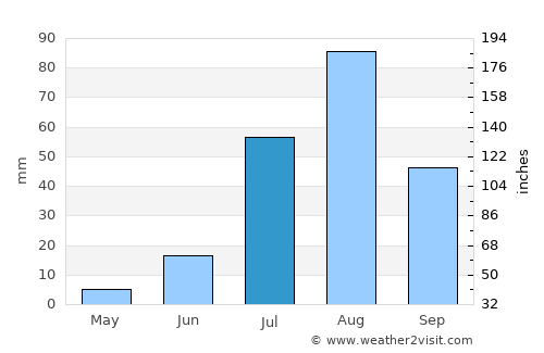 Néma average rain in July