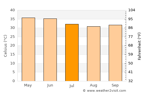 Néma average temperature in July