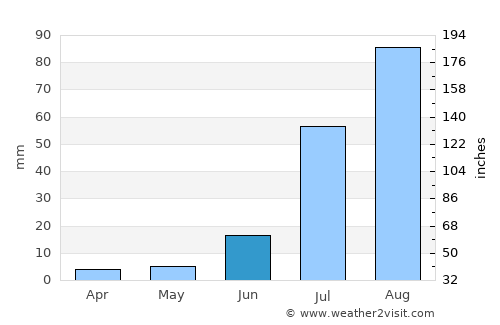 Néma average rain in June