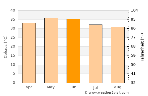 Néma average temperature in June