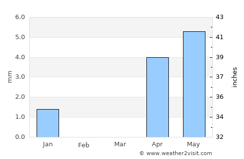 Néma average rain in March