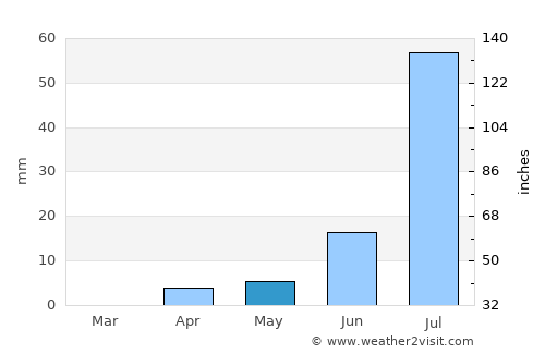 Néma average rain in May