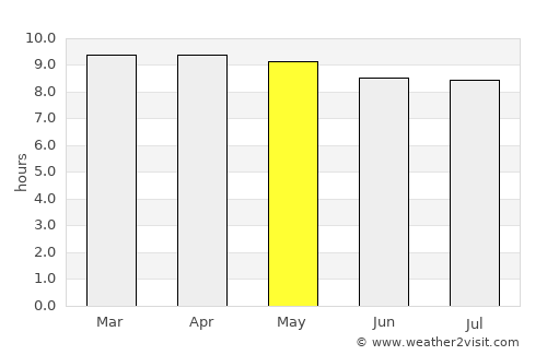 Néma average rain in May
