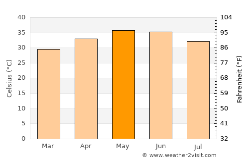 Néma average temperature in May