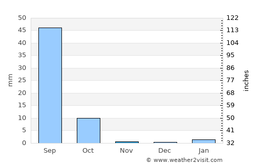 Néma average rain in November