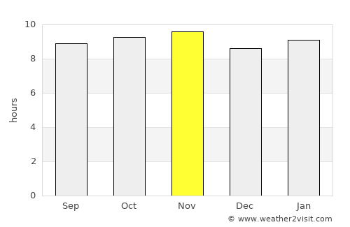Néma average rain in November