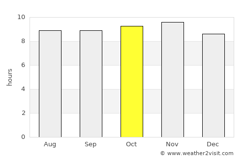 Néma average rain in October
