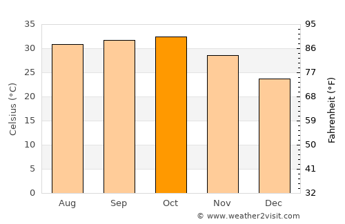 Néma average temperature in October