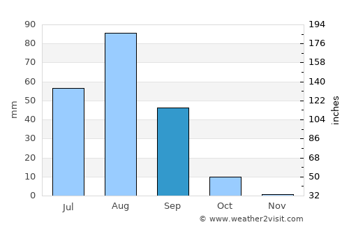 Néma average rain in September