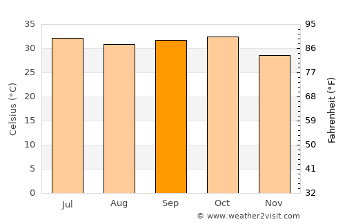 Néma average temperature in September