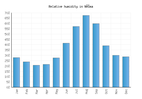 Néma relative humidity averages