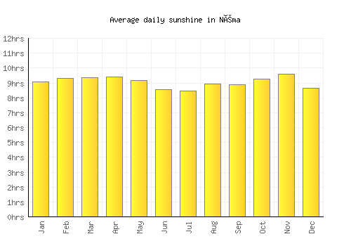 Néma average daily sunshine chart