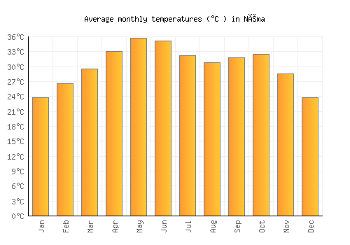 Néma average temperature chart (Celsius)