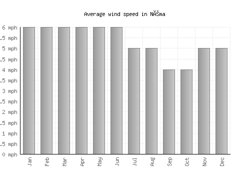 Néma average winspeed by month (mph)