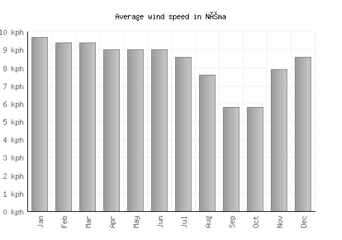 Néma average winspeed by month (km/h)