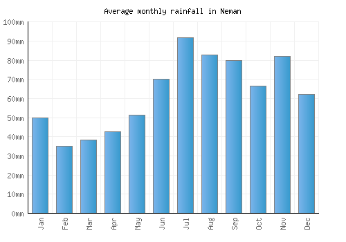 Neman monthly rainfall chart (mm)