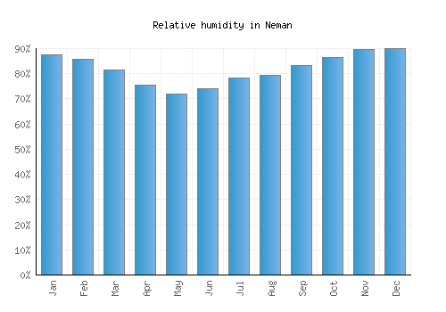 Neman relative humidity averages