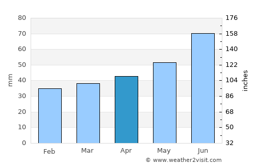Neman average rain in April