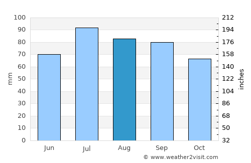Neman average rain in August