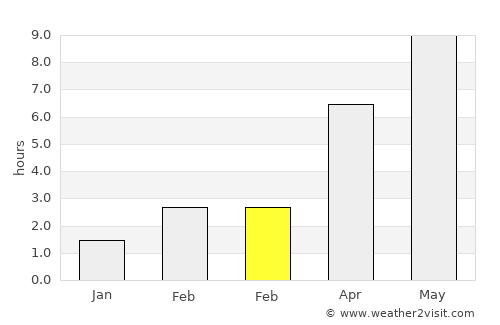 Neman average rain in February