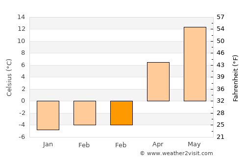 Neman average temperature in February