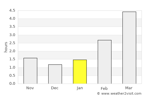 Neman average rain in January