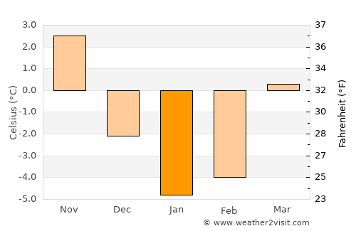 Neman average temperature in January