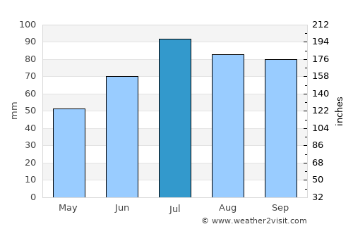 Neman average rain in July