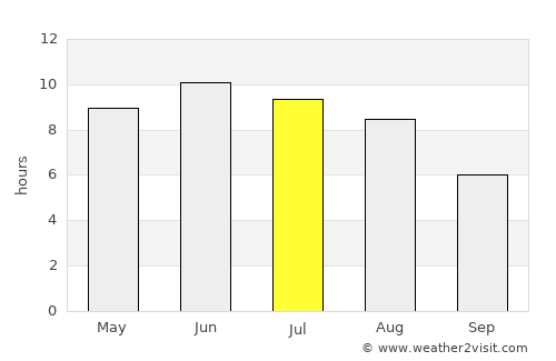 Neman average rain in July